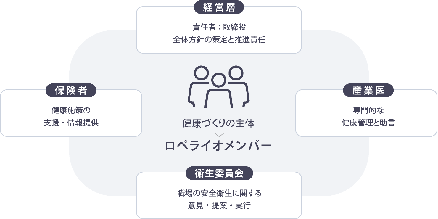健康経営の体制の表